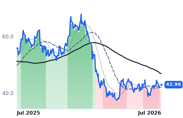 TPG 12-month price