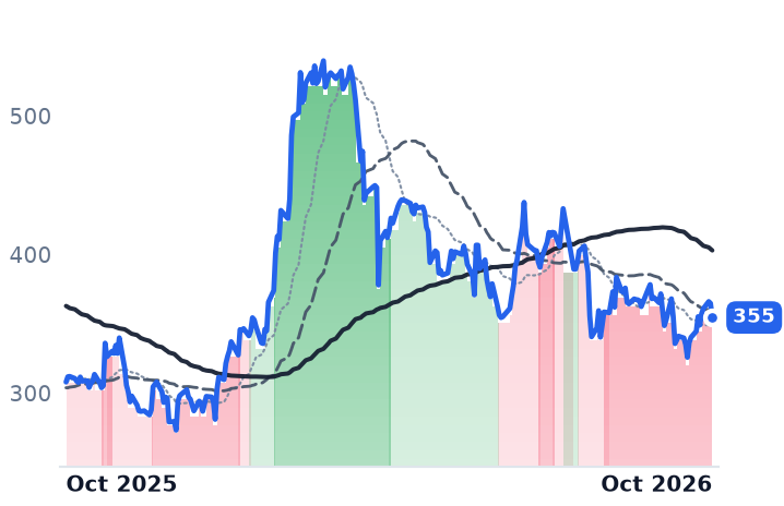 TPL 12-month price