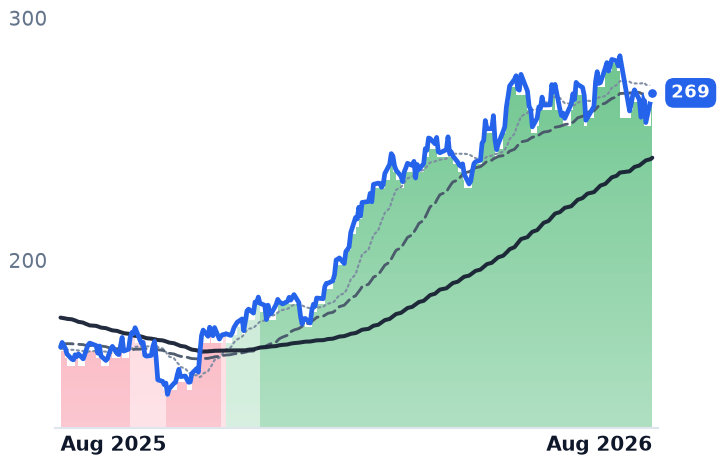 TRGP 12-month price