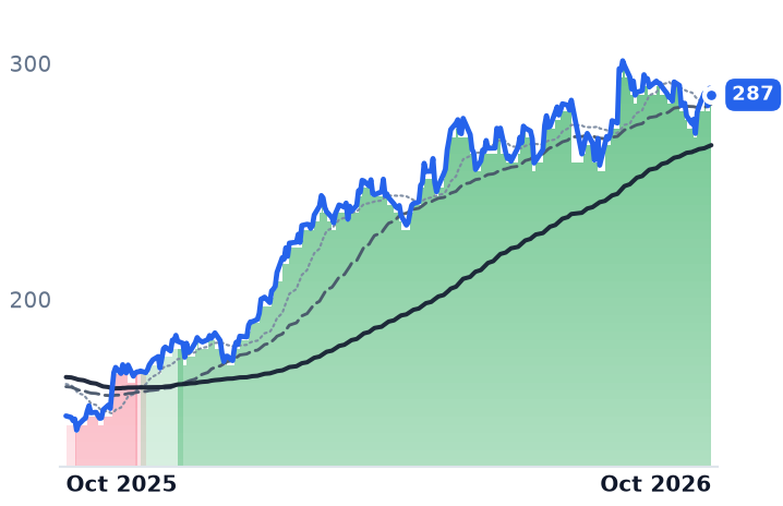 TRGP 12-month price