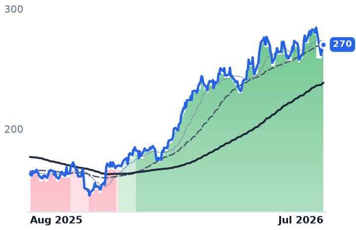 TRGP 12-month price