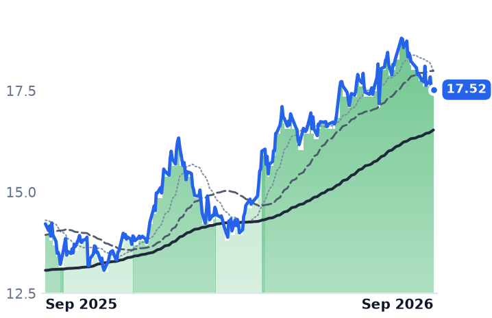 TRIN 12-month price