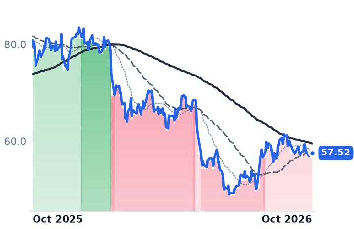 TRMB 12-month price