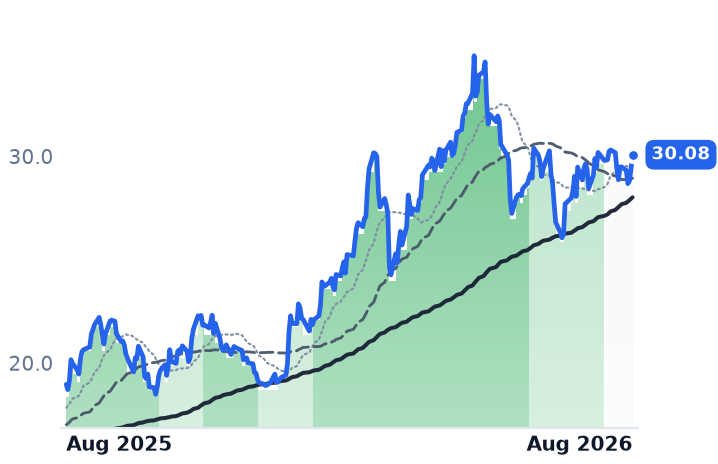TRMD 12-month price