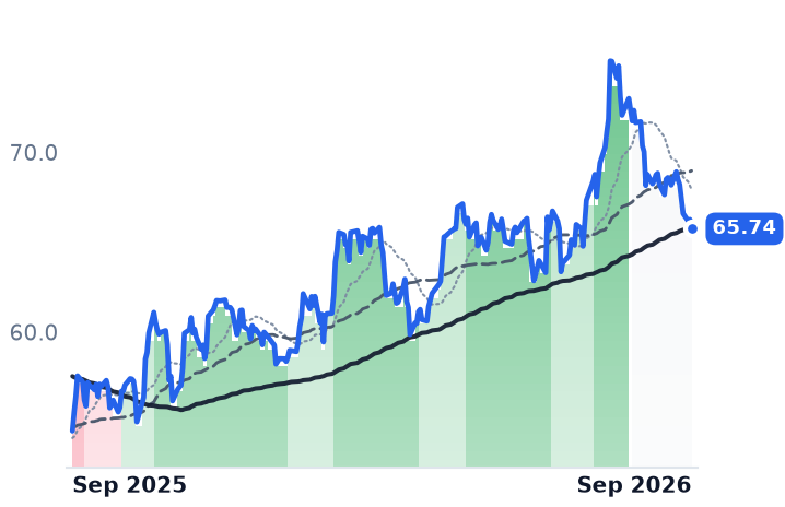 TRNO 12-month price