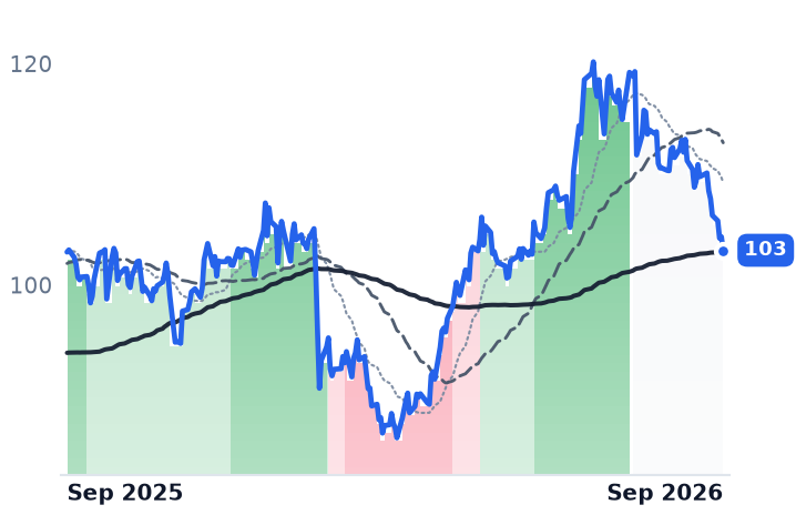 TROW 12-month price