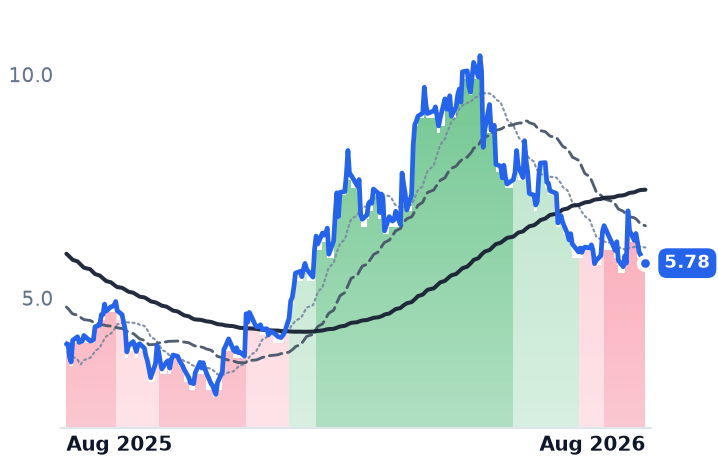 TROX 12-month price