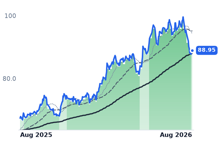 TRP.TO 12-month price