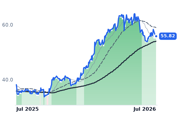 TS 12-month price