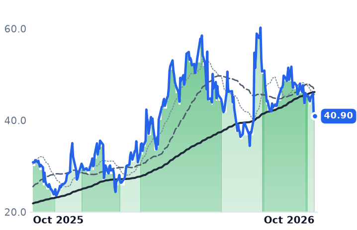 TSAT 12-month price