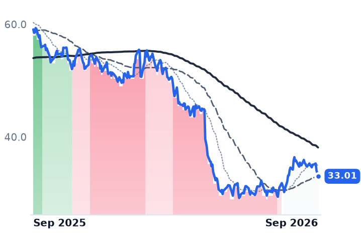 TSCO 12-month price