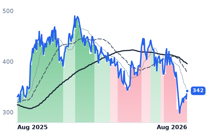 TSLA 12-month price