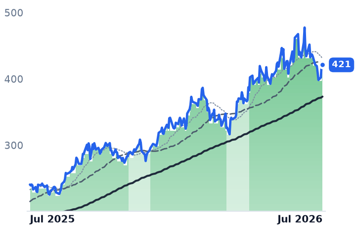 TSM 12-month price