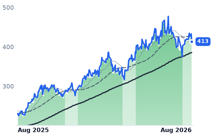 TSM 12-month price