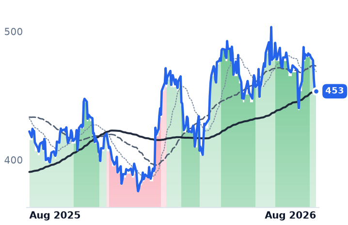 TT 12-month price