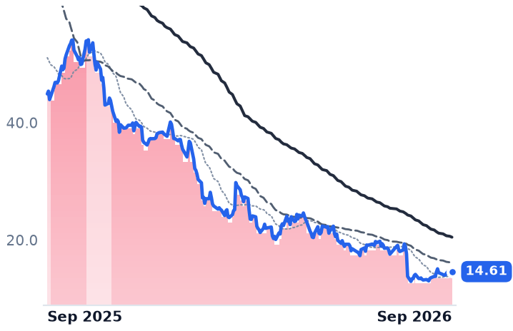 TTD 12-month price