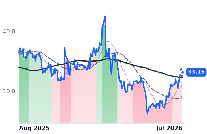 TTEK 12-month price