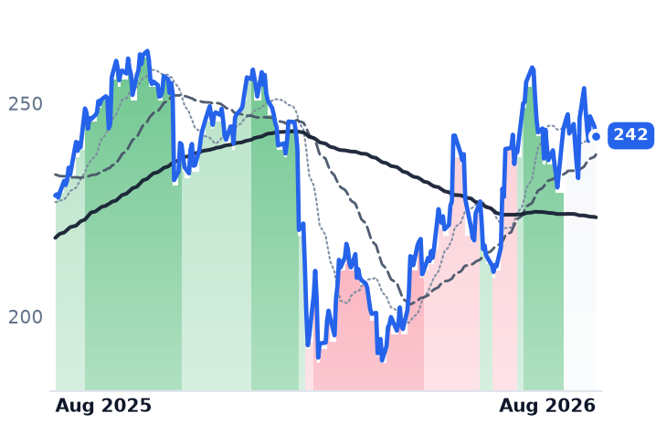 TTWO 12-month price