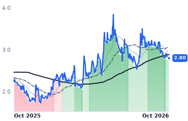 TUSK 12-month price