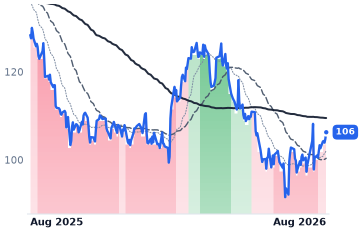 TW 12-month price