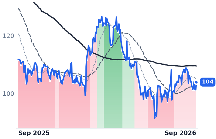 TW 12-month price