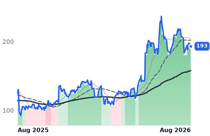 TWLO 12-month price