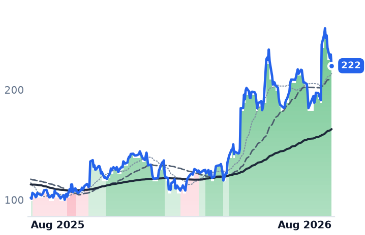 TWLO 12-month price