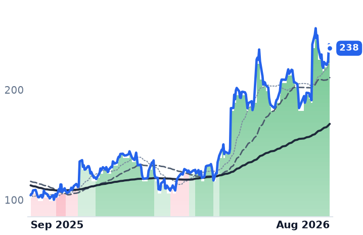 TWLO 12-month price
