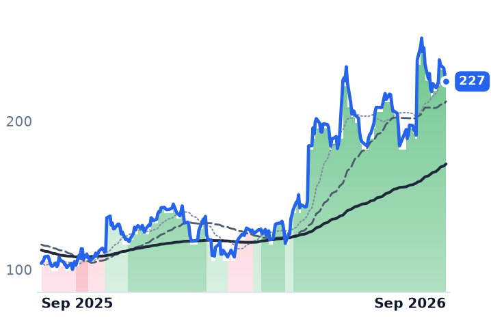 TWLO 12-month price