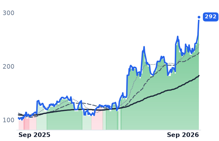 TWLO 12-month price
