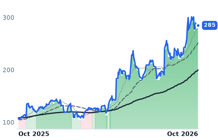 TWLO 12-month price