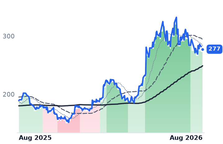 TXN 12-month price