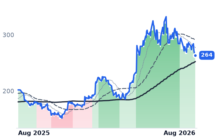 TXN 12-month price