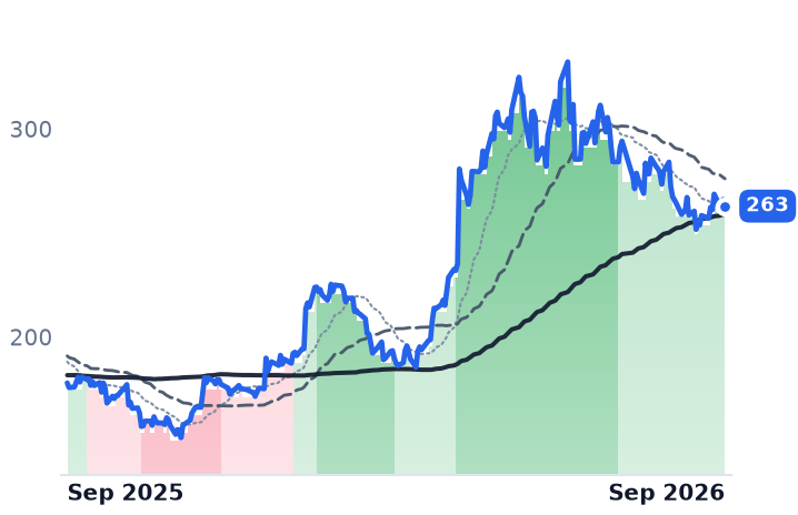 TXN 12-month price