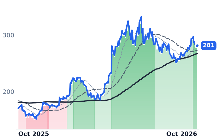 TXN 12-month price