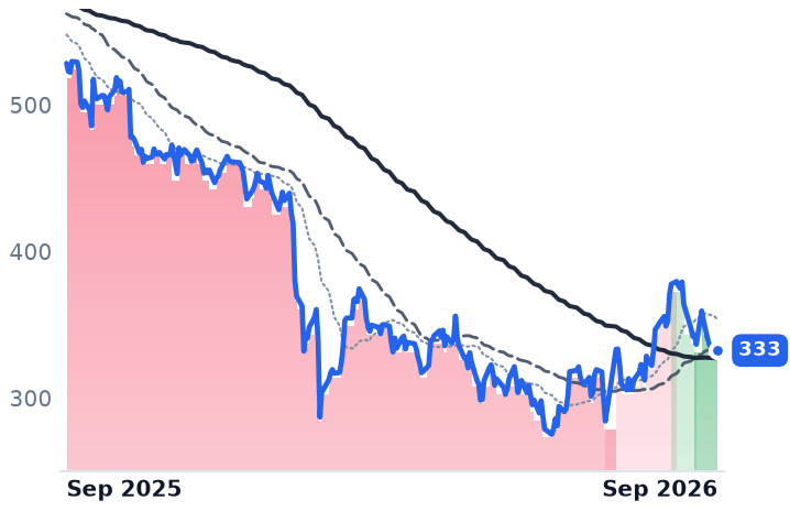 TYL 12-month price