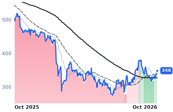 TYL 12-month price