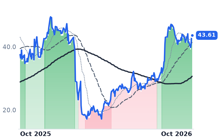 U 12-month price