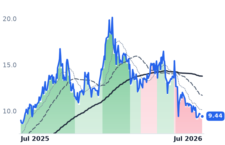 UEC 12-month price
