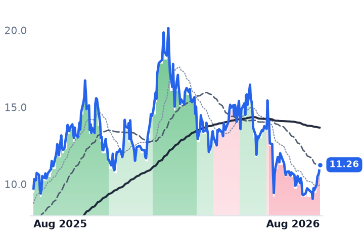 UEC 12-month price