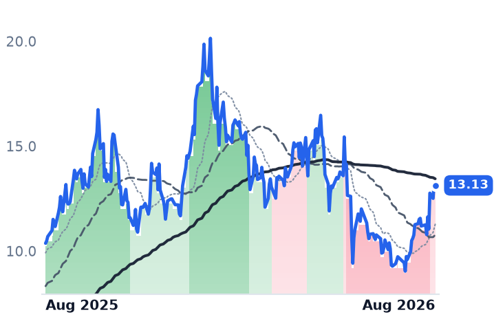 UEC 12-month price