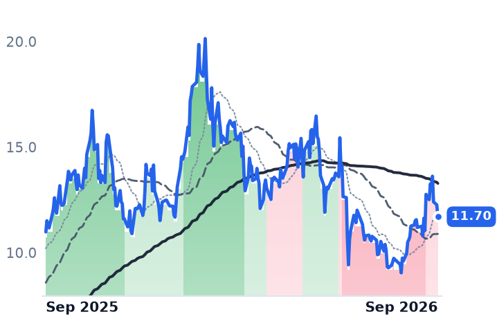 UEC 12-month price
