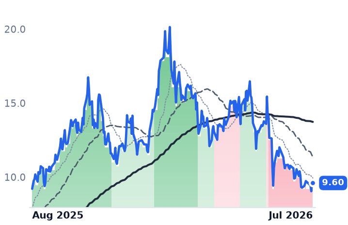 UEC 12-month price