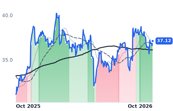 UGI 12-month price