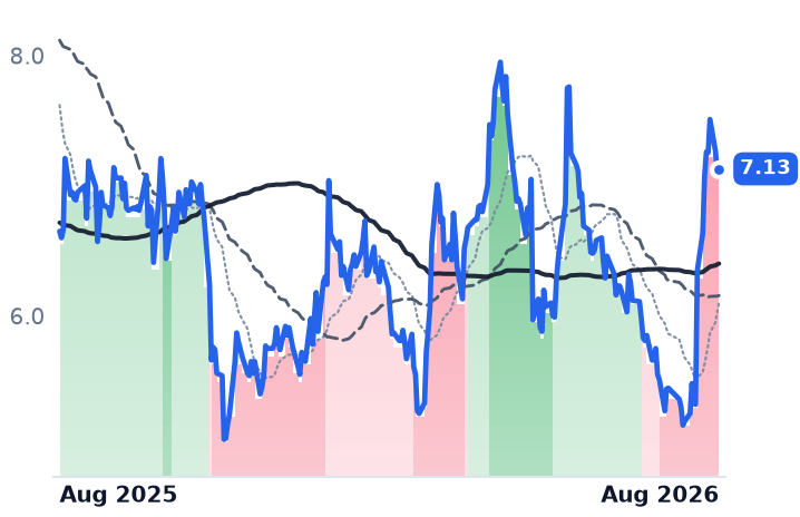ULBI 12-month price