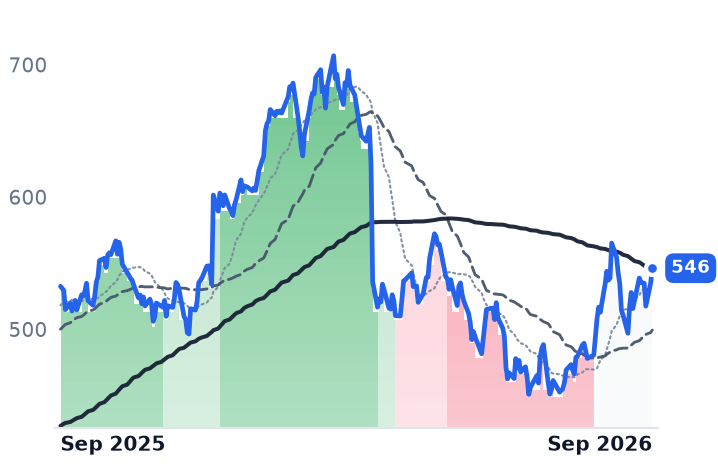 ULTA 12-month price