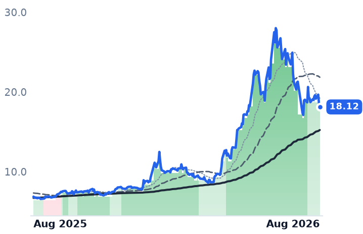 UMC 12-month price