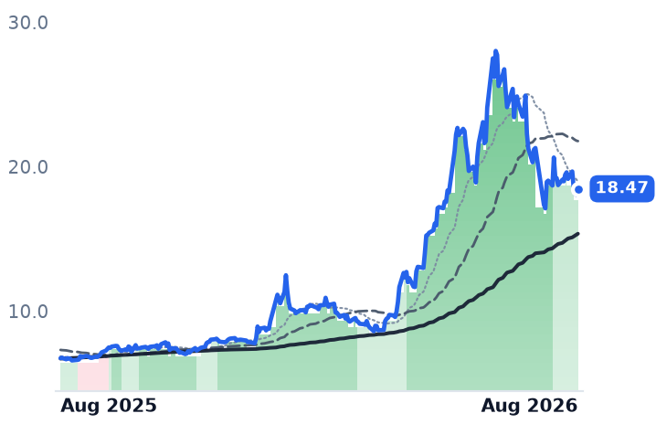 UMC 12-month price