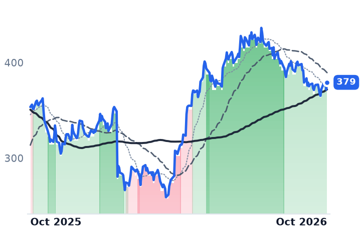 UNH 12-month price