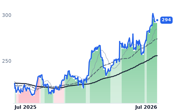 UNP 12-month price